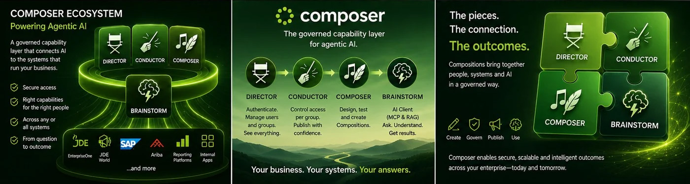 Three views of the Composer family. The ecosystem: a governed capability layer connecting AI to the systems that run your business, with secure access and the right capabilities for the right people. The flow: Director authenticates and manages users and groups; Conductor controls access per group and publishes; Composer designs and creates Compositions; BrainStorm asks, understands and gets results. The outcomes: the pieces, the connection, and the results across the enterprise.