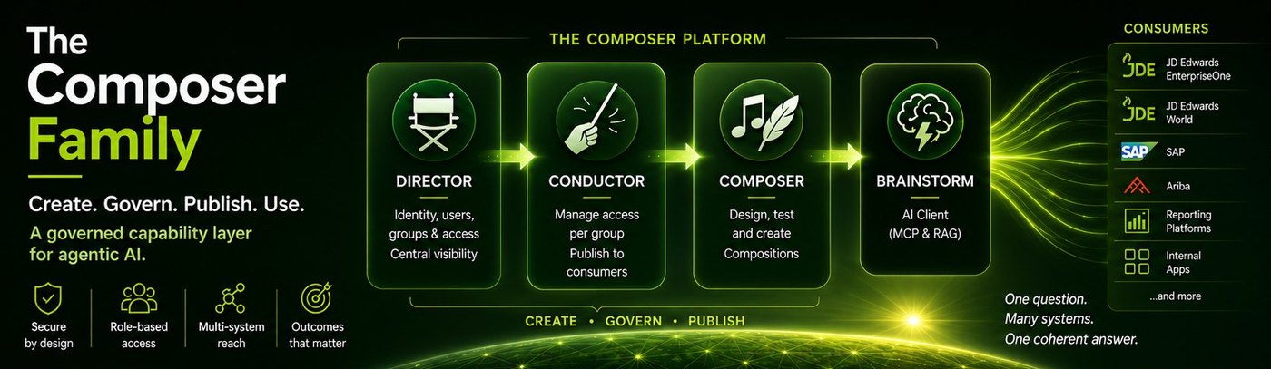 The Composer family: Director provides identity, users, groups and access with central visibility; Conductor manages access per group and publishes to consumers; Composer designs and creates Compositions; BrainStorm is the AI client that uses them. Consumers include JD Edwards EnterpriseOne, JD Edwards World, SAP, Ariba, reporting platforms and internal applications.